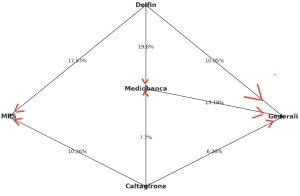 SALOTTI BUONI IN CONFLITTO: MEDIOBANCA, MPS E GENERALI COSA SUCCEDE