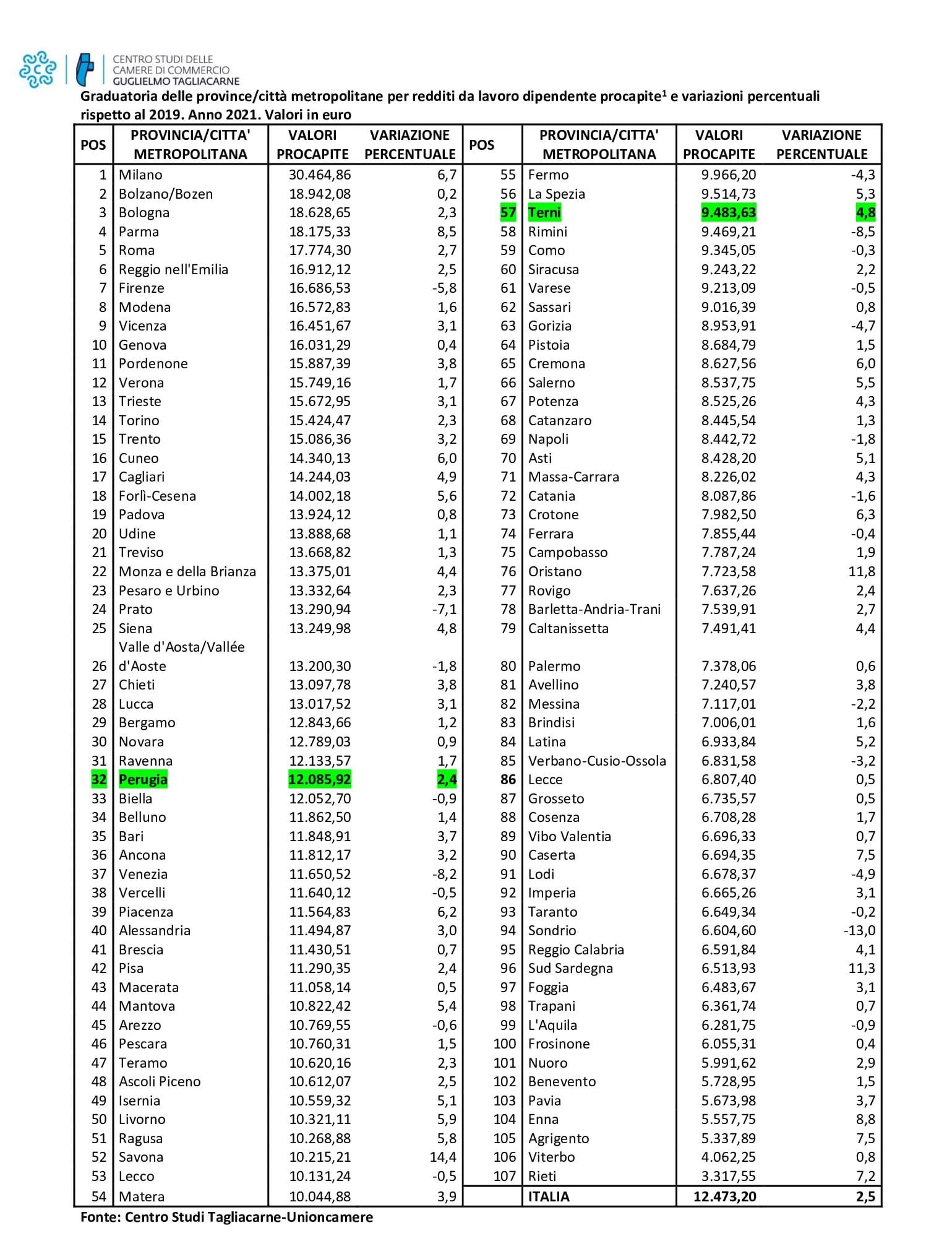 La tabella elaborata dall'Istituto Tagliacarne