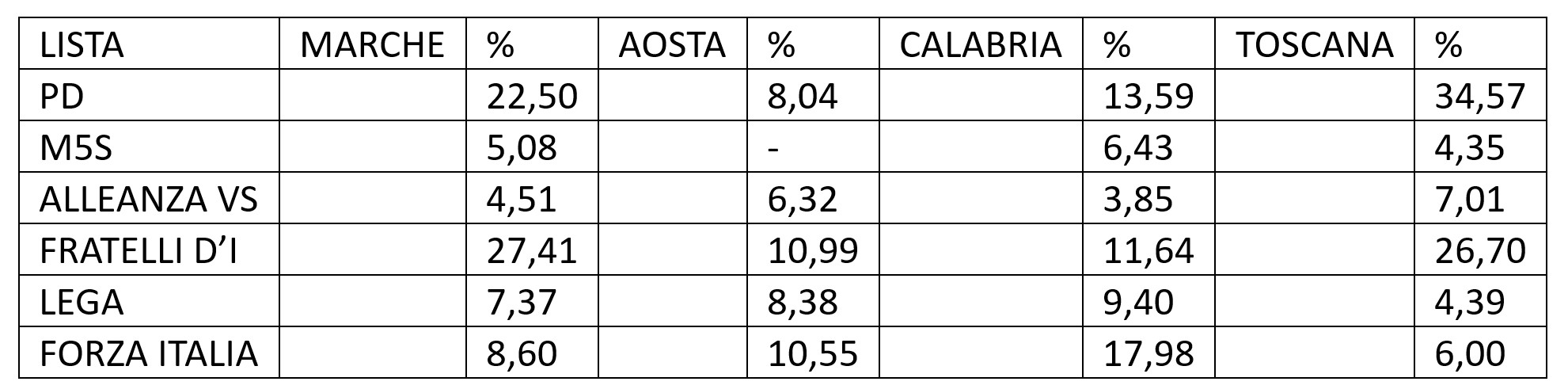 Tabella regionali comparate