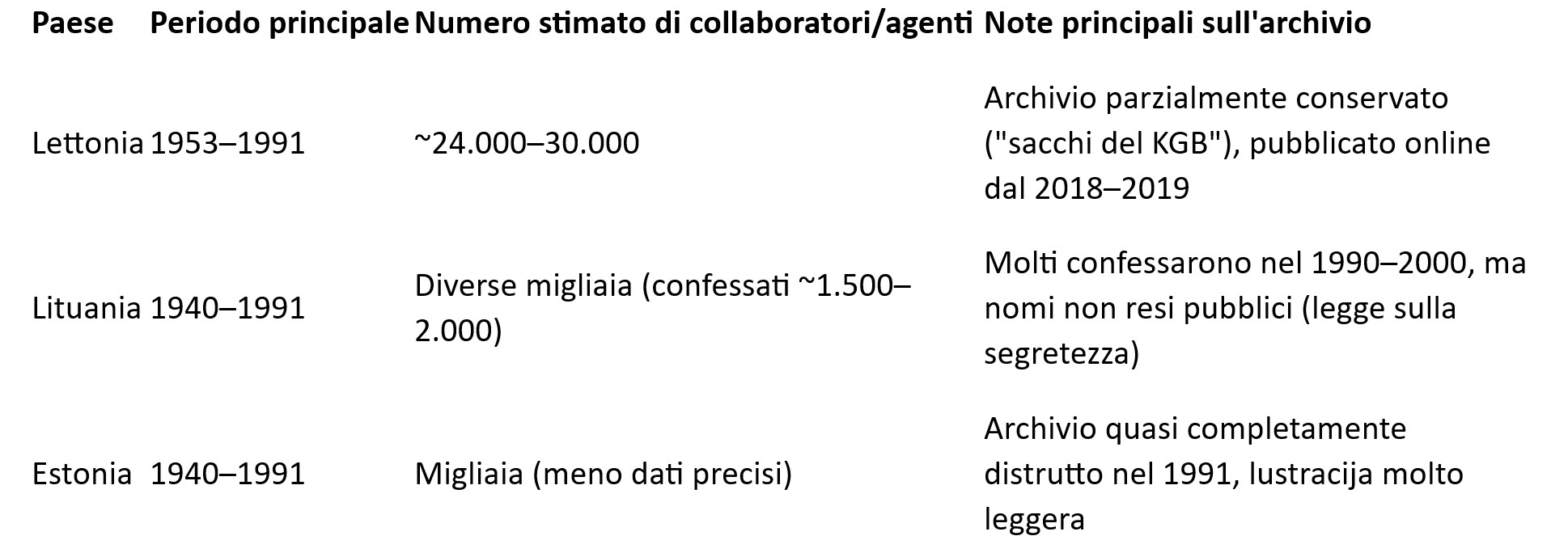 Paesi baltici collaboratori con Kgb