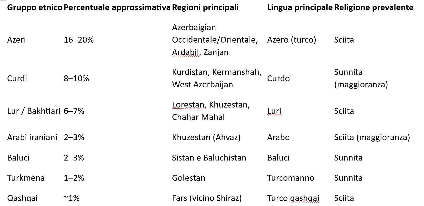 Schema minoranze iran