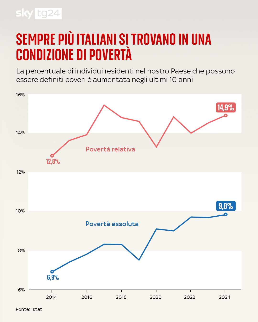 SPESA PUBBLICA CLIENTELARE E IMBARAZZANTE CRESCITA DELLA POVERTA'