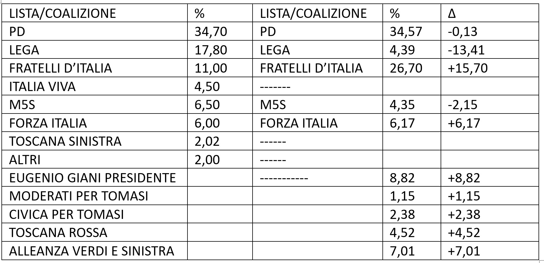 tABELLA VOTO TOSCANA