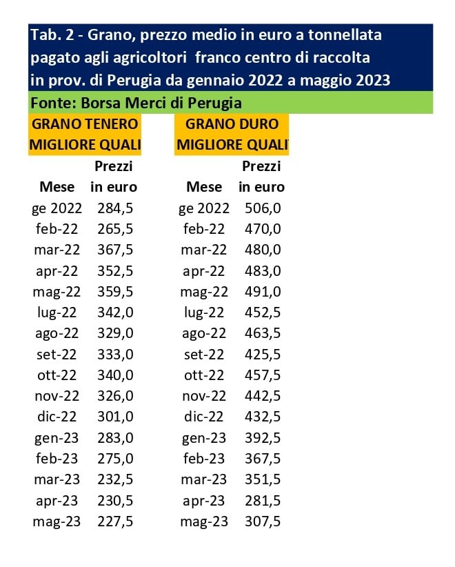 Tab. 2 Prezzo medio a tonnellata grano tenero e duro pagato agli agricoltori prv. Perugia da gennaio 2022 a maggio 2023