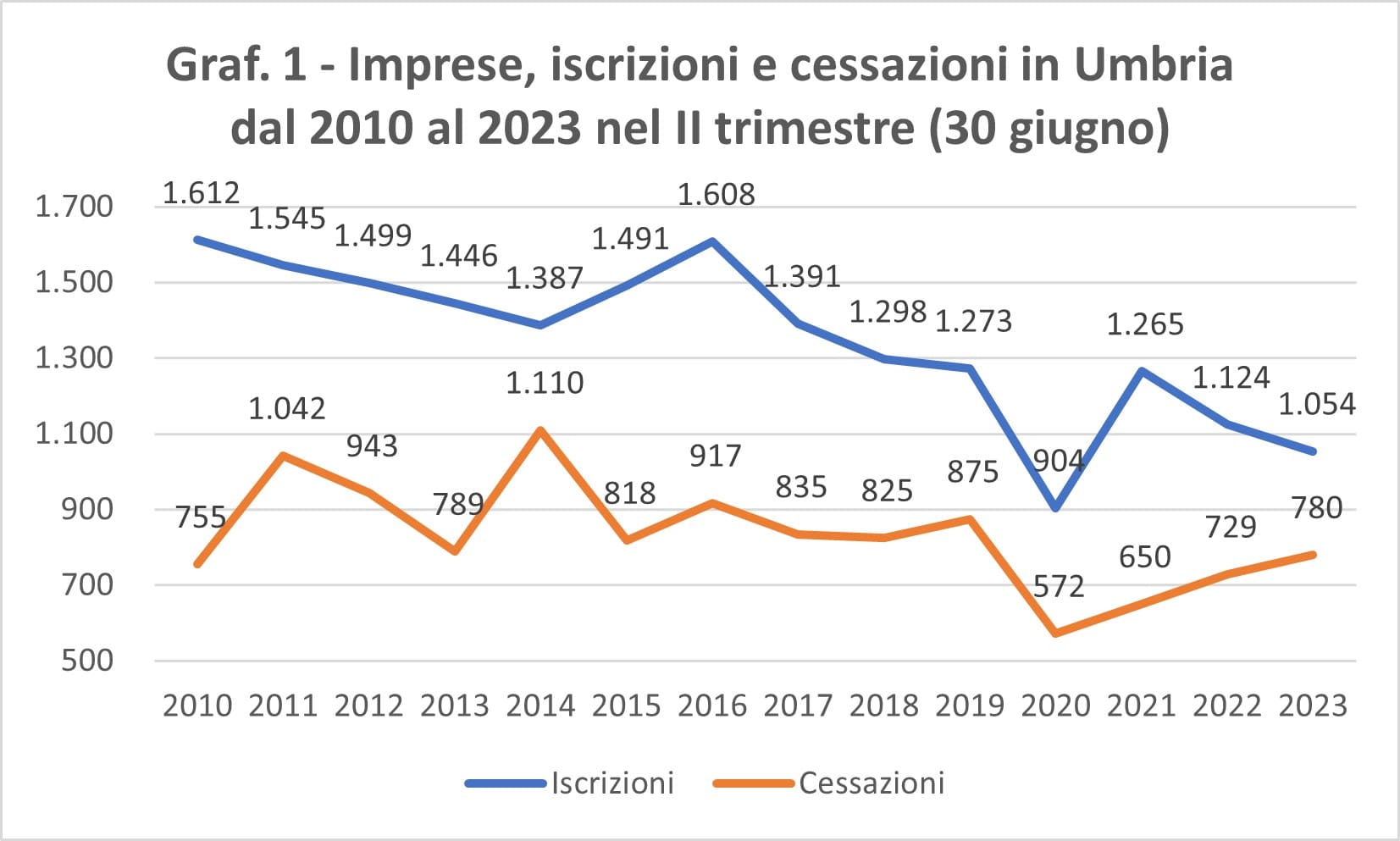 Iacrizioni e cessazioni delle imprese in Umbria nel II trimestre dal 2010 al 2023 Iacrizioni e cessazioni delle imprese in Umbria nel II trimestre dal 2010 al 2023