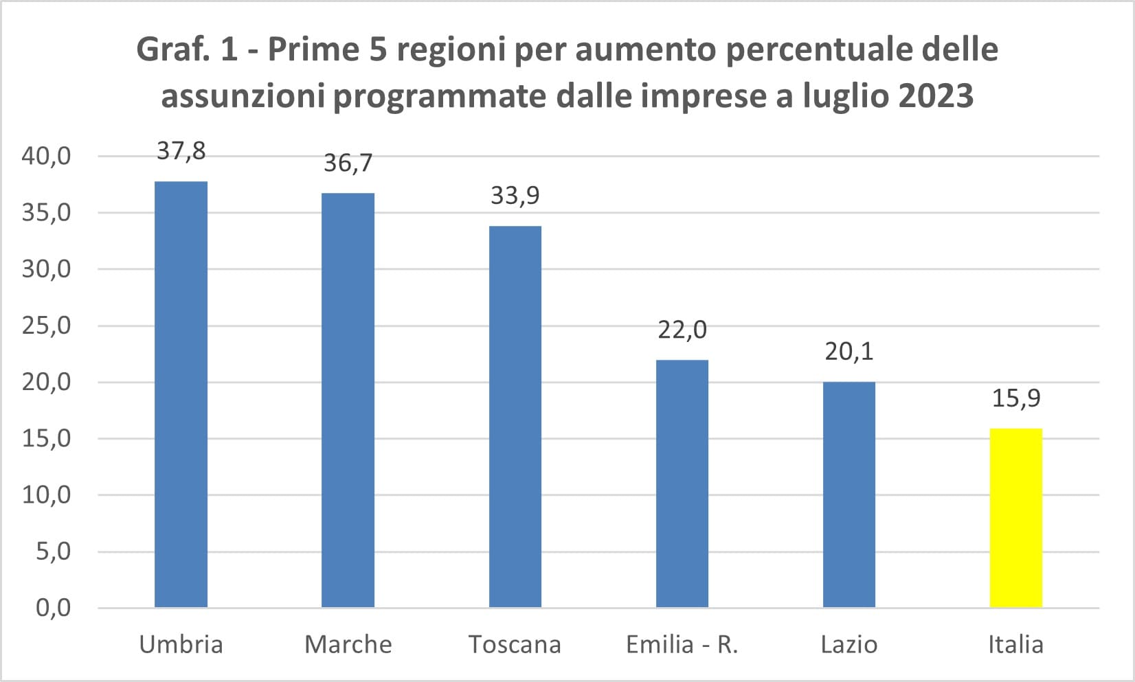 Grafico con le prime 5 regioni italiane per crescita delle assunzioni totali a luglio 2023 su luglio 2022