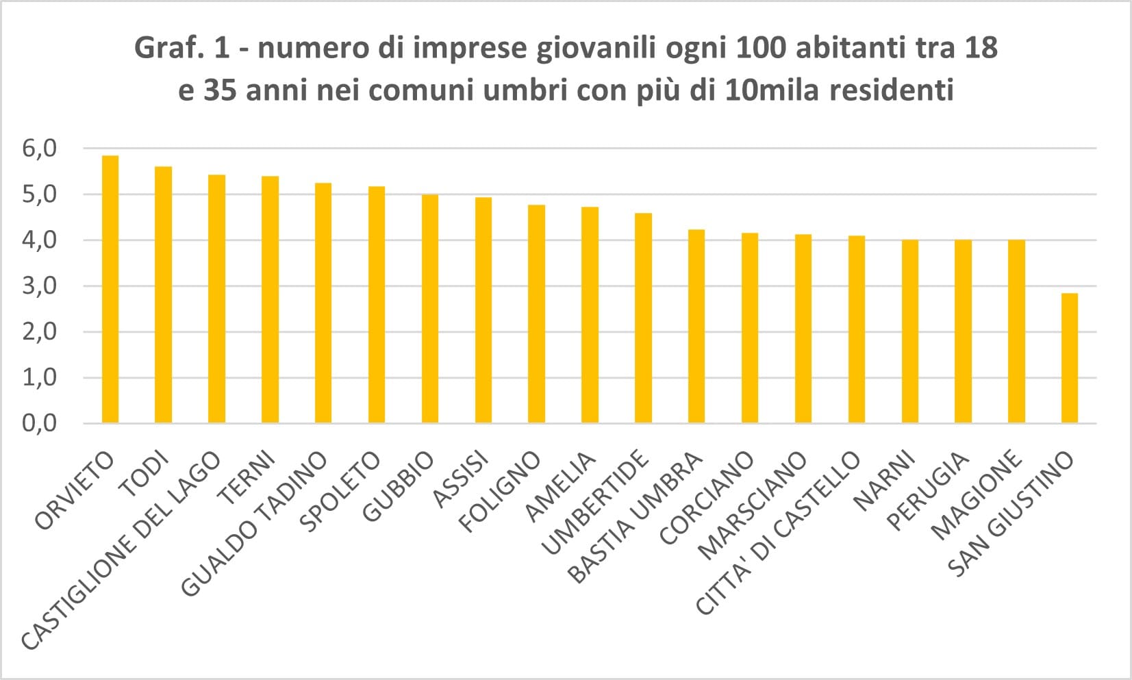Il numero delle imprese giovanili ogni 100 abitanti tra 18 e 35 anni nei comuni dell'Umbria sopra 10mila abitanti Il numero delle imprese giovanili ogni 100 abitanti tra 18 e 35 anni nei comuni dell'Umbria sopra 10mila abitanti