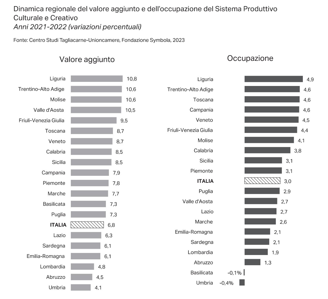Una delle tabelle del Rapporto Symbola-Unioncamere Una delle tabelle del Rapporto Symbola-Unioncamere