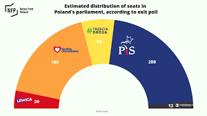 polonia_elezioni