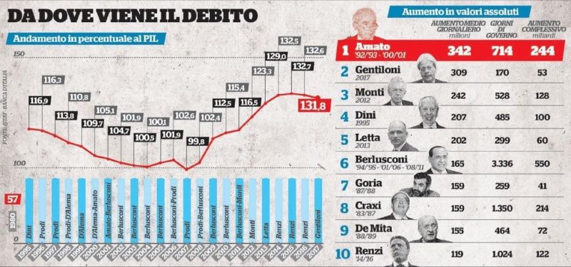 debito_e_governi
