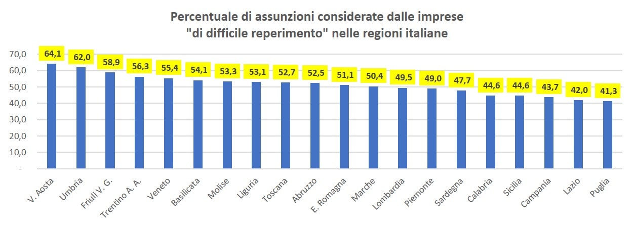 Grafico, gli avviamenti al lavoro programmati per luglio nella regioni italiane Grafico, gli avviamenti al lavoro programmati per luglio nella regioni italiane