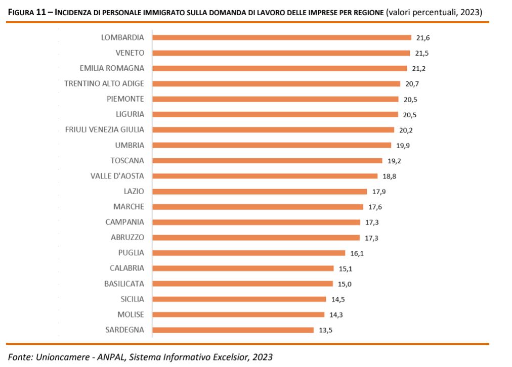 Percentuale delle assunzioni di lavoratori immigrati previste dlle imprese nelle regioni italiane nel 2023