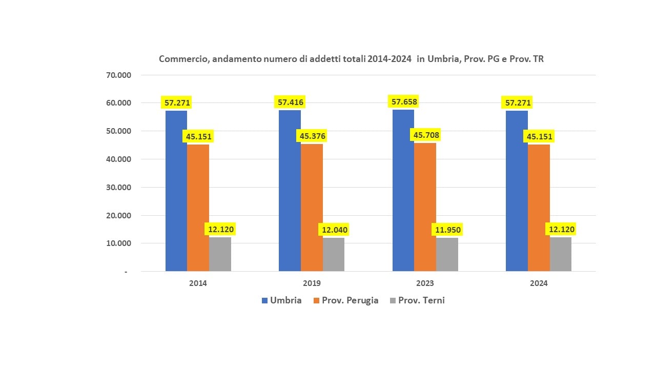 Commercio, andamento numero di addetti totali 2014-2024 in Umbria, Prov. PG e Prov. TR Commercio, andamento numero di addetti totali 2014-2024 in Umbria, Prov. PG e Prov. TR