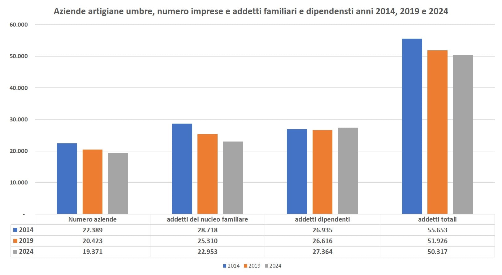 Aziende artigiane umbre, numero imprese e addetti familiari e dipendenti anni 2014, 2019 e 2024 Aziende artigiane umbre, numero imprese e addetti familiari e dipendenti anni 2014, 2019 e 2024