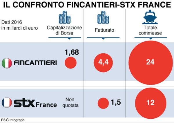 fincantieri