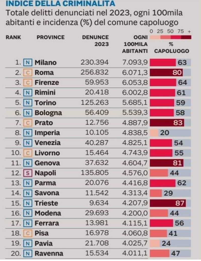 criminalita