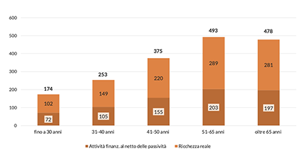 Patrimonio mobiliare e immobiliare medio per età del capofamiglia (migliaia di euro)