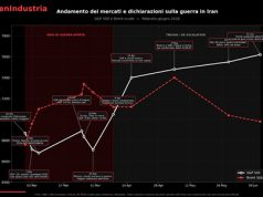 Guerra Iran – USA: andamento dei mercati in questi mesi andamento dei mercati