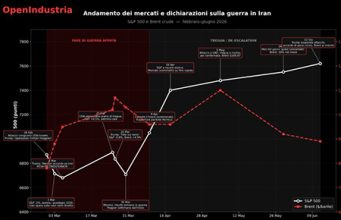 Guerra Iran – USA: andamento dei mercati in questi mesi andamento dei mercati