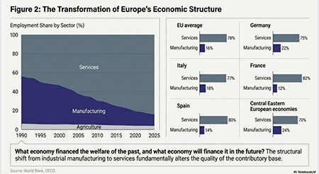 Figure 2: The Transformation of Europe’s Economic Structure From Industry to Services (1990 – 2025). Employment shares by sector for the EU and major economies. Source: Eurostat and World Bank.