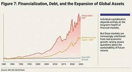 Figure 7: Financialization, Debt and Expansion of Global Assets (1980 – 2025). Global financial assets and debt as a percentage of GDP vs. real GDP growth. Source: IMF, BIS, and World Bank