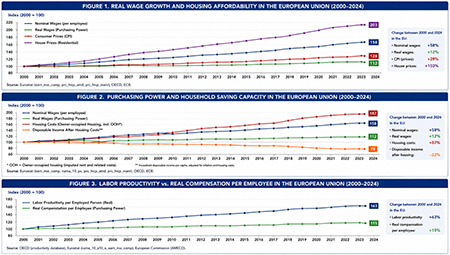 Figure X - Figure X. Evolution of Real Wages, Housing Affordability, Household Saving Capacity and Labor Productivity in the European Union (2000–2024). The three panels illustrate the growing divergence between nominal wage growth, purchasing power, housing costs, disposable income after housing expenditure and labor productivity across the European Union. While nominal earnings and productivity have increased substantially, real purchasing power has grown much more slowly and household saving capacity has deteriorated because of the rapid rise in housing costs. These trends have important implications for the long-term sustainability of pension systems increasingly based on individual capital accumulation. Source: Author’s elaboration based on Eurostat, OECD, ECB and European Commission (AMECO)