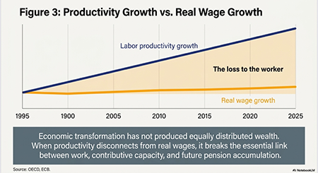 Figure 3: Highlighting the widening gap between labor productivity and real compensation. Source: OECD and ECB