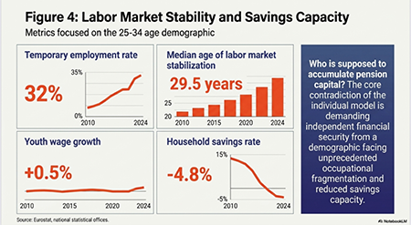 Figure 4: Indicators of temporary rates and median age of labor market stabilization. Source: Eurostat and OECD