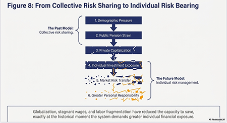 Figure 8: A casual map of the transition from the traditional European social model to individual financial responsibility. Source: Author’s Conceptual Framework.