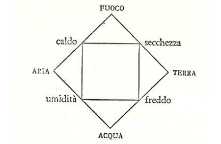 qualità ed elementi