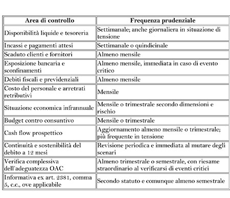 Tabella assetti organizzativi