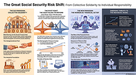 tfr_social-security-risk-shift The 2026 TFR reform is a case study of the gradual transition from a model of collective solidarity to one based on individual responsibility