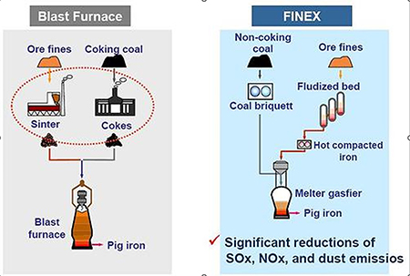 Blast Furnace - Finex