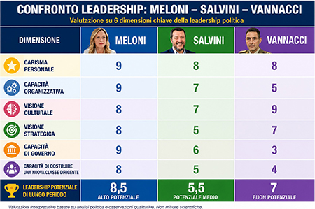 Confronto leadership