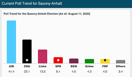 current poll trend