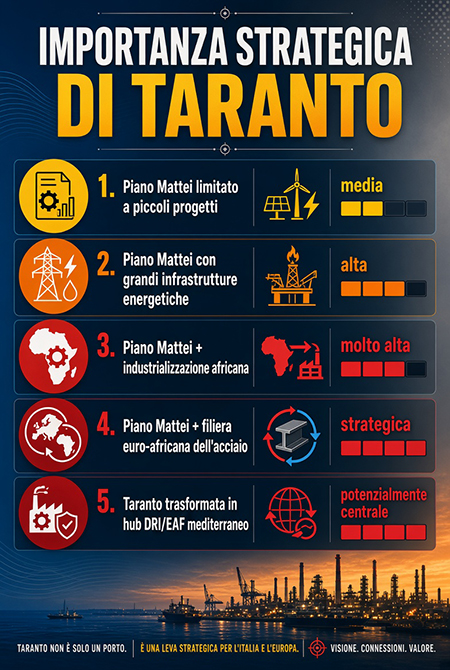 Importanza strategica di Taranto