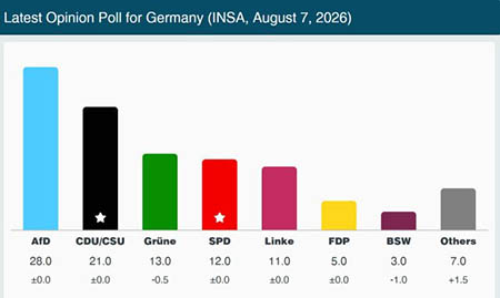 Latest Opinion Poll Germany