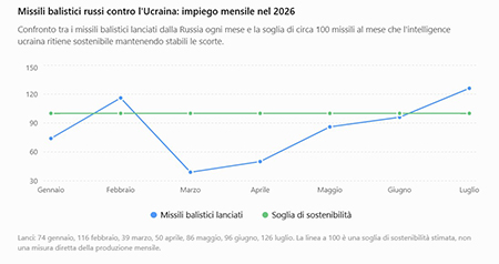 Missili intreccio dati