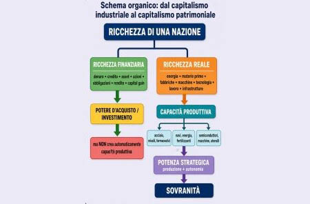 ricchezza di una nazione