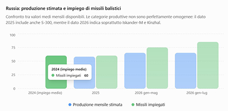 Russia: produzione stimata e impego missili
