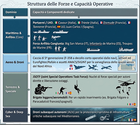 Struttura delle Forze e Capacità operative