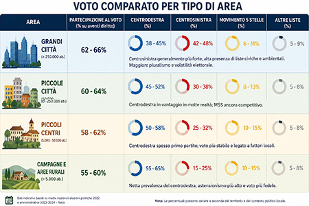 Voto comparato