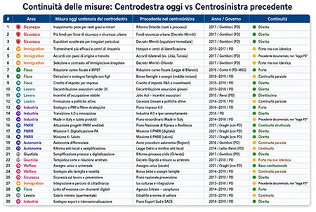 continuita misure