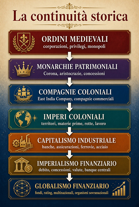 continuità storica