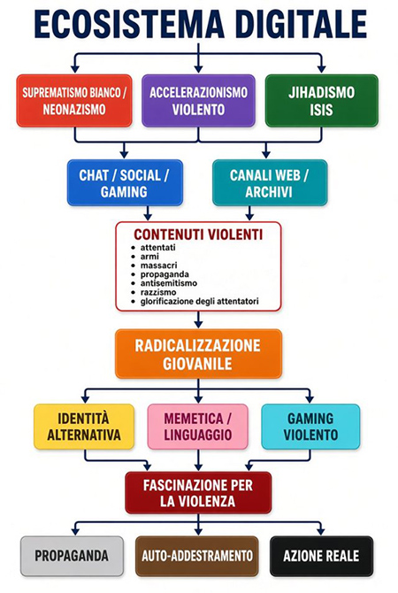 ecosistema digitale