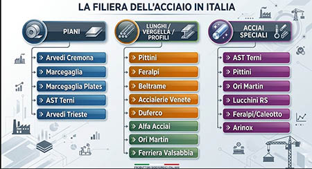 Filiera dell'acciaio in Italia