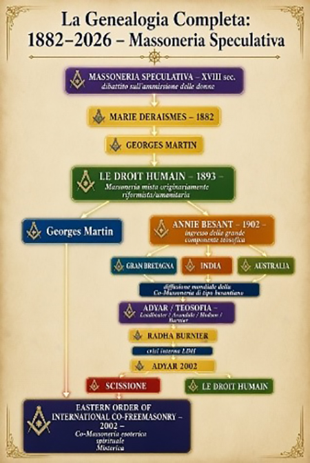 Genealogia OEIC
