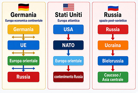 Germania, Stati Uniti, Russia