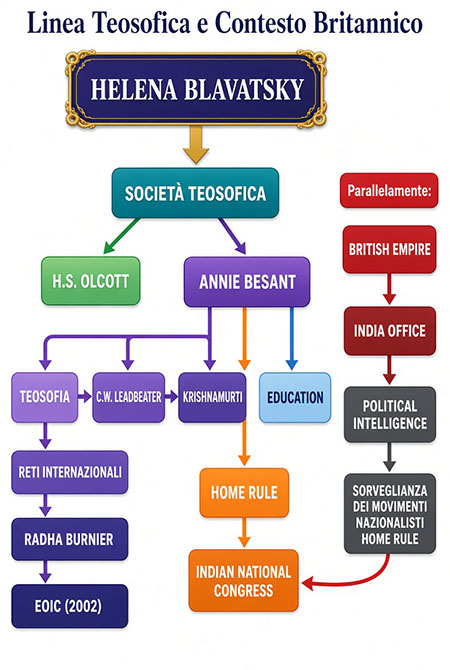 linea teosofica e contesto britannico