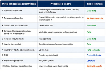 misure centrodestra sinistra